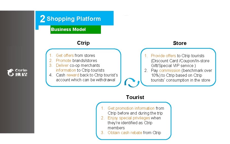 2 Shopping Platform Business Model Ctrip Store 1. Get offers from stores 2. Promote