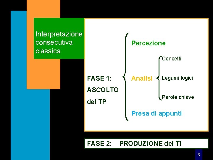 Interpretazione consecutiva classica Percezione Concetti FASE 1: Analisi Legami logici ASCOLTO del TP Parole