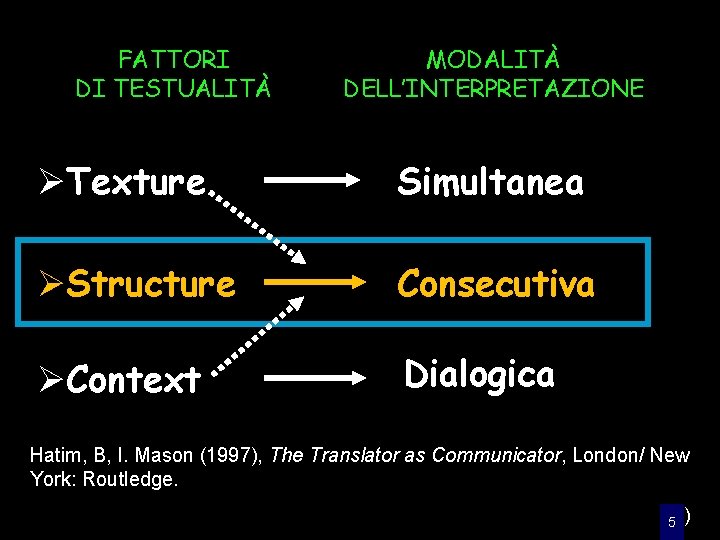 FATTORI DI TESTUALITÀ MODALITÀ DELL’INTERPRETAZIONE ØTexture Simultanea ØStructure Consecutiva ØContext Dialogica Hatim, B, I.