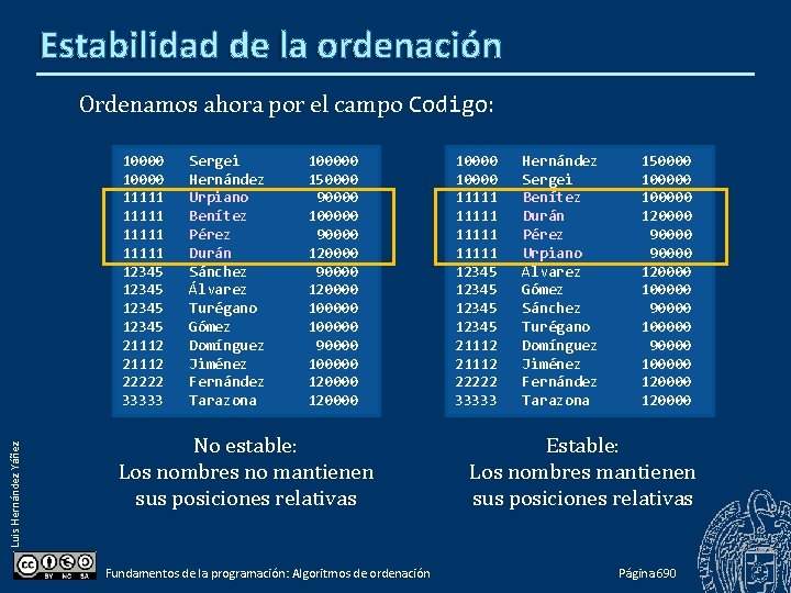 Estabilidad de la ordenación Ordenamos ahora por el campo Codigo: Luis Hernández Yáñez 10000