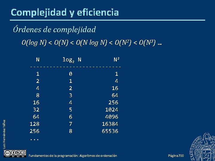 Complejidad y eficiencia Órdenes de complejidad Luis Hernández Yáñez O(log N) < O(N 2)