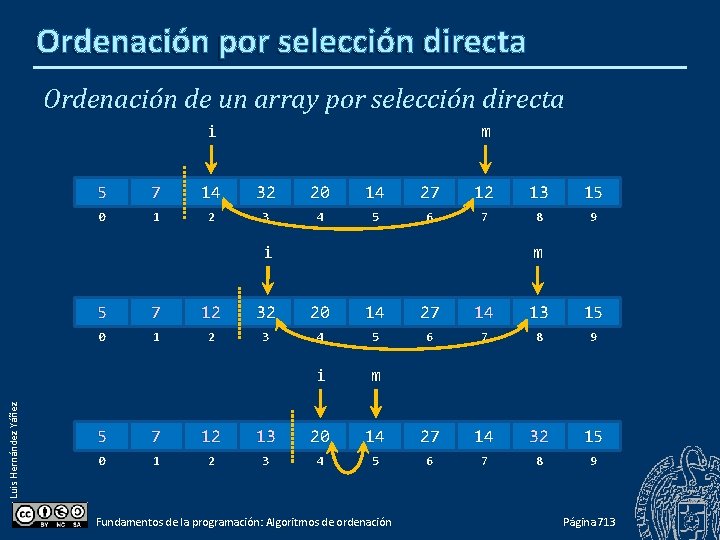 Ordenación por selección directa Ordenación de un array por selección directa i m 5