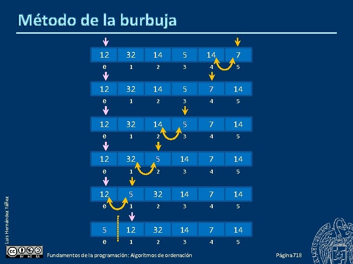 Luis Hernández Yáñez Método de la burbuja 12 32 14 5 14 7 0