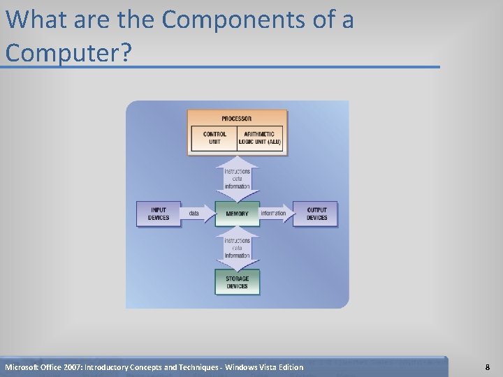 What are the Components of a Computer? Microsoft Office 2007: Introductory Concepts and Techniques