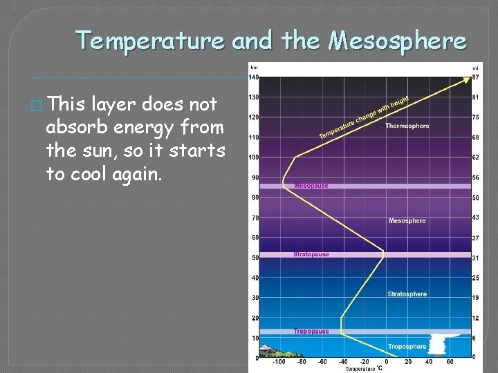 Temperature and the Mesosphere � This layer does not absorb energy from the sun,