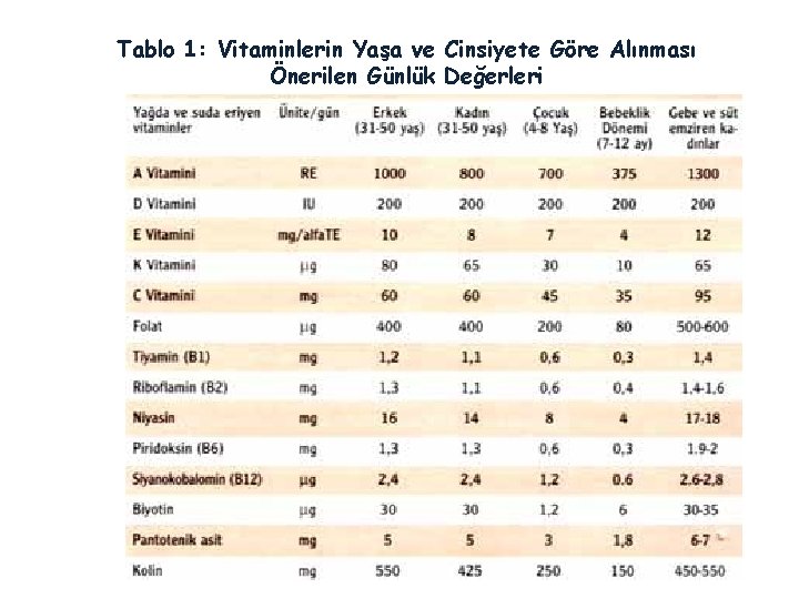 Tablo 1: Vitaminlerin Yaşa ve Cinsiyete Göre Alınması Önerilen Günlük Değerleri 