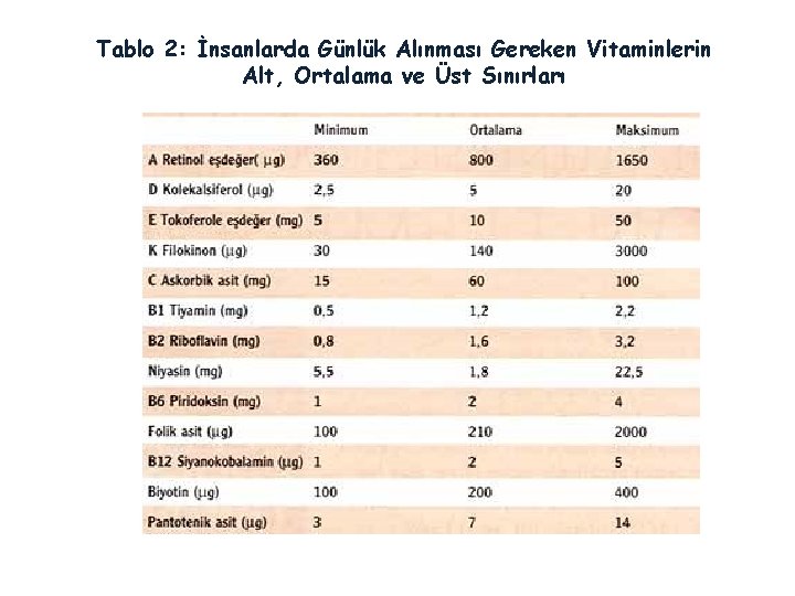 Tablo 2: İnsanlarda Günlük Alınması Gereken Vitaminlerin Alt, Ortalama ve Üst Sınırları 