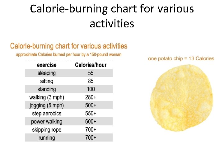 Calorie-burning chart for various activities 