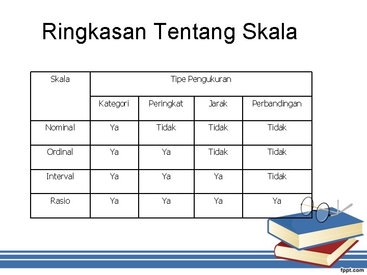 Ringkasan Tentang Skala Tipe Pengukuran Kategori Peringkat Jarak Perbandingan Nominal Ya Tidak Ordinal Ya