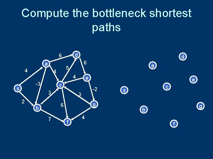 Compute the bottleneck shortest paths d 6 a 4 s 6 5 4 -3