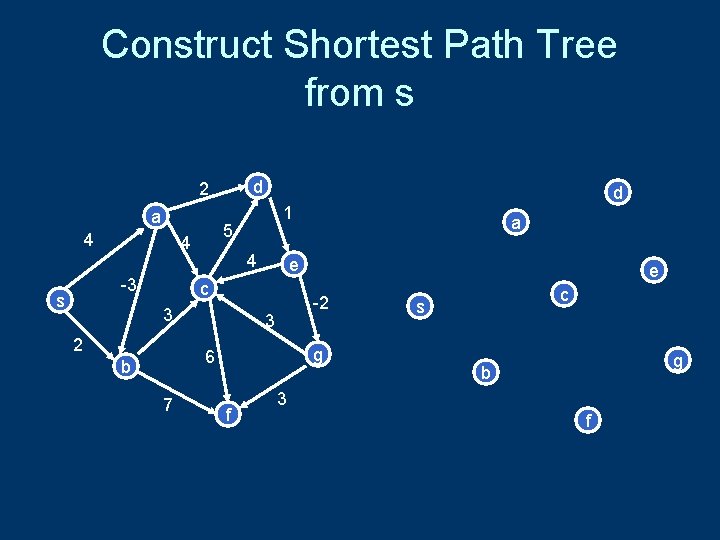 Construct Shortest Path Tree from s d 2 a 4 s 1 5 4