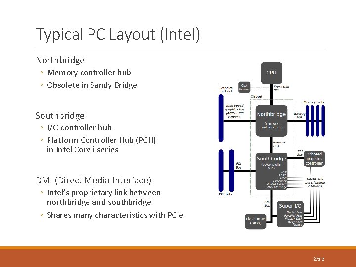 Typical PC Layout (Intel) Northbridge ◦ Memory controller hub ◦ Obsolete in Sandy Bridge