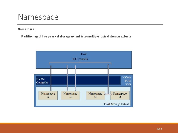 Namespace Partitioning of the physical storage extent into multiple logical storage extents 6/12 