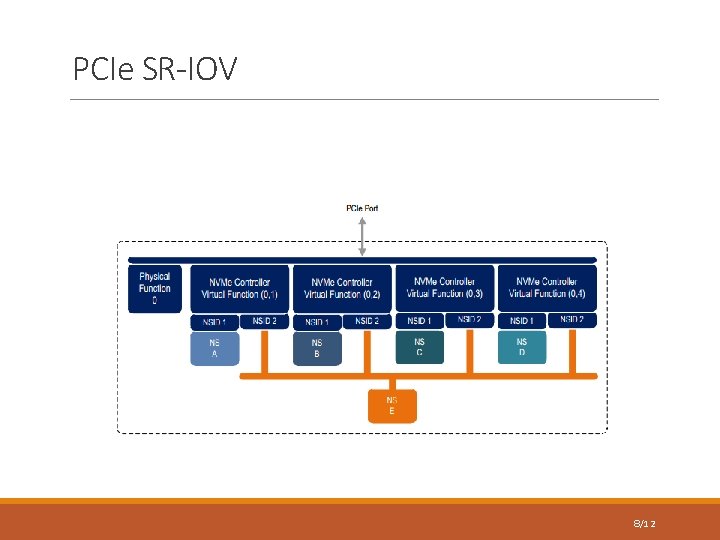 PCIe SR-IOV 8/12 