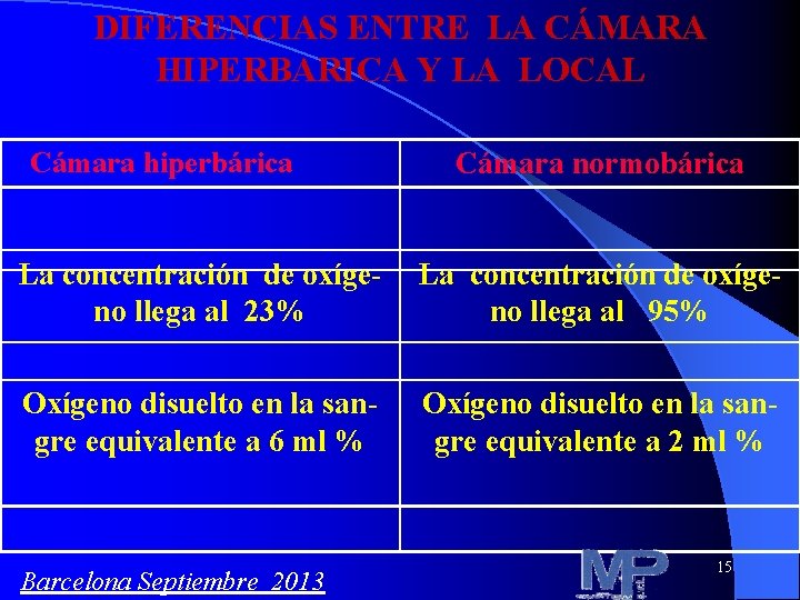 DIFERENCIAS ENTRE LA CÁMARA HIPERBARICA Y LA LOCAL Cámara hiperbárica Cámara normobárica La concentración