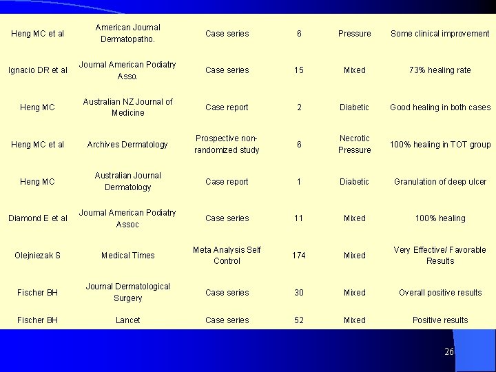 Heng MC et al American Journal Dermatopatho. Case series 6 Pressure Some clinical improvement