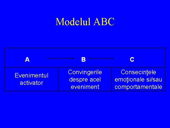 Modelul ABC A Evenimentul activator B Convingerile despre acel eveniment C Consecinţele emoţionale si/sau