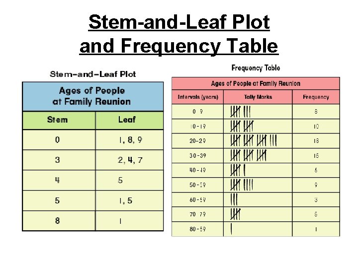 Stem-and-Leaf Plot and Frequency Table 