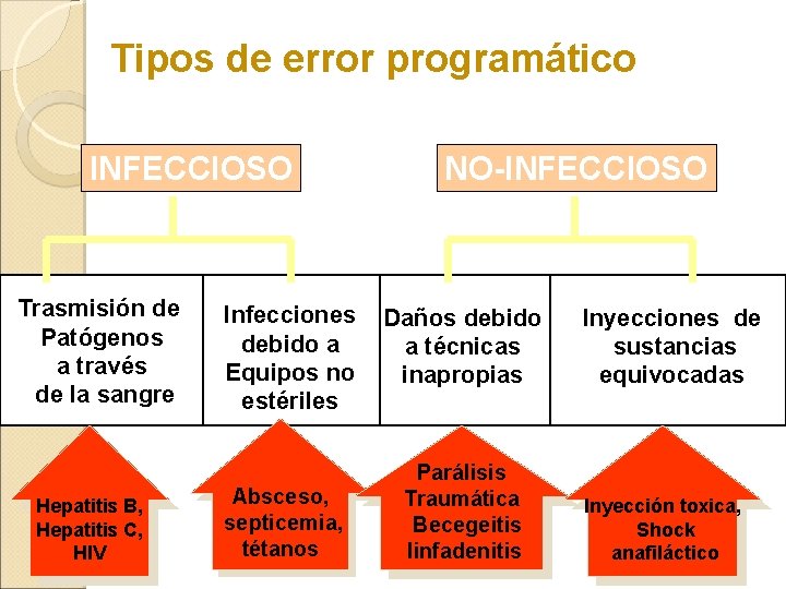 Tipos de error programático INFECCIOSO Trasmisión de Patógenos a través de la sangre Hepatitis