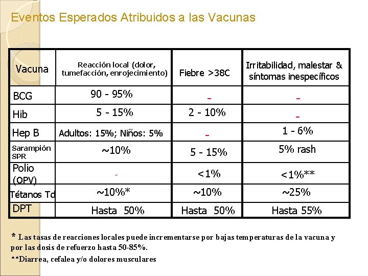 Eventos Esperados Atribuidos a las Vacuna Reacción local (dolor, tumefacción, enrojecimiento) Fiebre >38 C