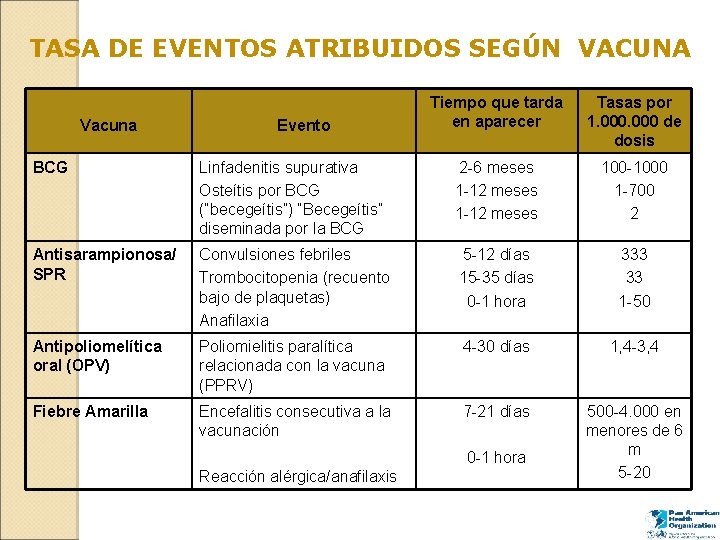 TASA DE EVENTOS ATRIBUIDOS SEGÚN VACUNA Vacuna Evento Tiempo que tarda en aparecer Tasas