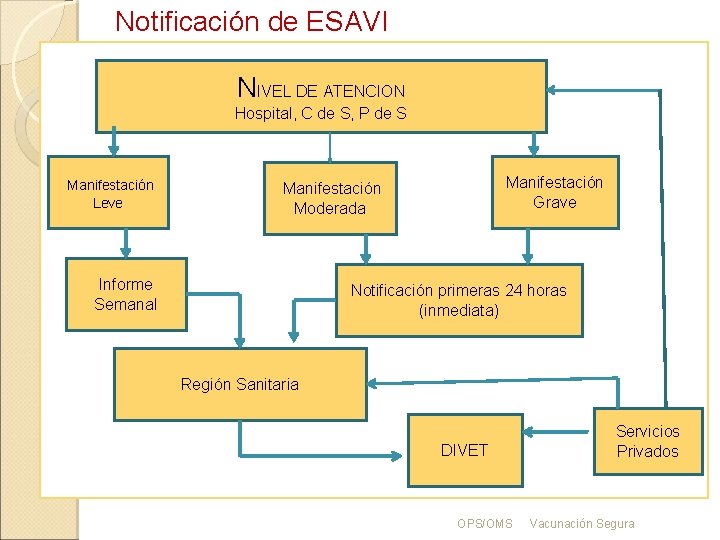 Notificación de ESAVI NIVEL DE ATENCION Hospital, C de S, P de S Manifestación