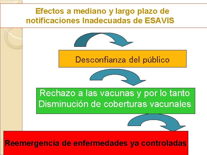 Efectos a mediano y largo plazo de notificaciones Inadecuadas de ESAVIS Desconfianza del público