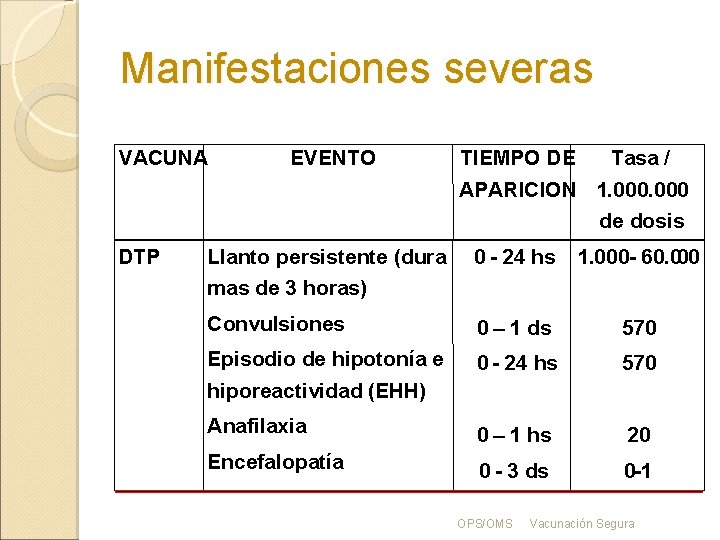 Manifestaciones severas VACUNA DTP EVENTO TIEMPO DE Tasa / APARICION 1. 000 de dosis