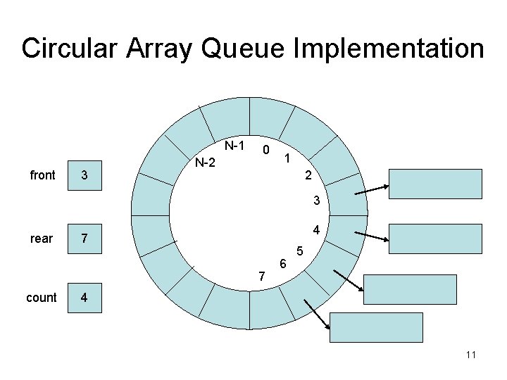 Circular Array Queue Implementation N-1 front 3 N-2 0 1 2 3 rear 4