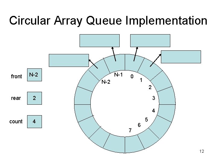 Circular Array Queue Implementation front rear N-2 N-1 N-2 0 1 2 2 3