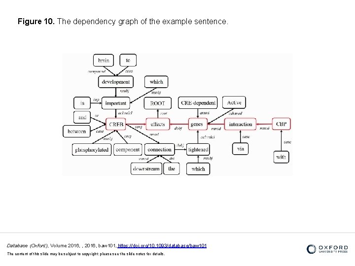 Figure 10. The dependency graph of the example sentence. Database (Oxford), Volume 2016, ,