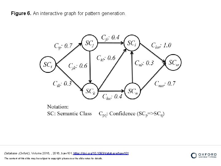 Figure 6. An interactive graph for pattern generation. Database (Oxford), Volume 2016, , 2016,