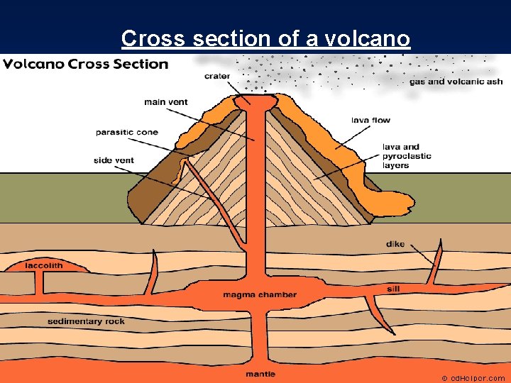 Cross section of a volcano 