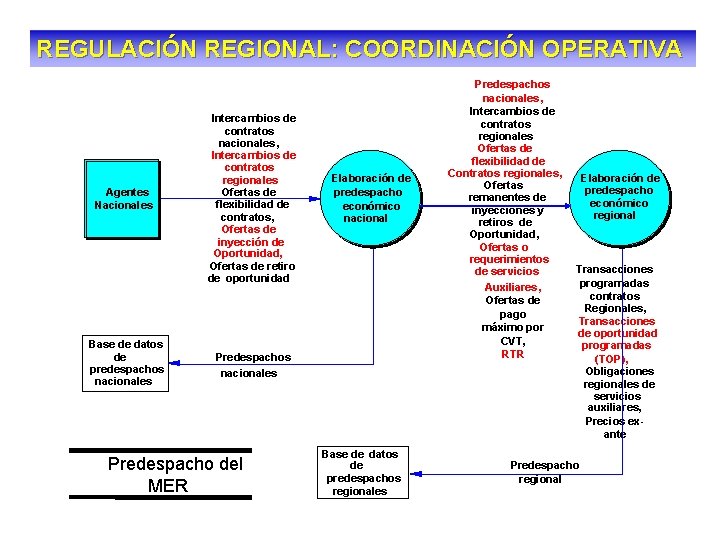 REGULACIÓN REGIONAL: COORDINACIÓN OPERATIVA Agentes Nacionales Base de datos de predespachos nacionales Intercambios de