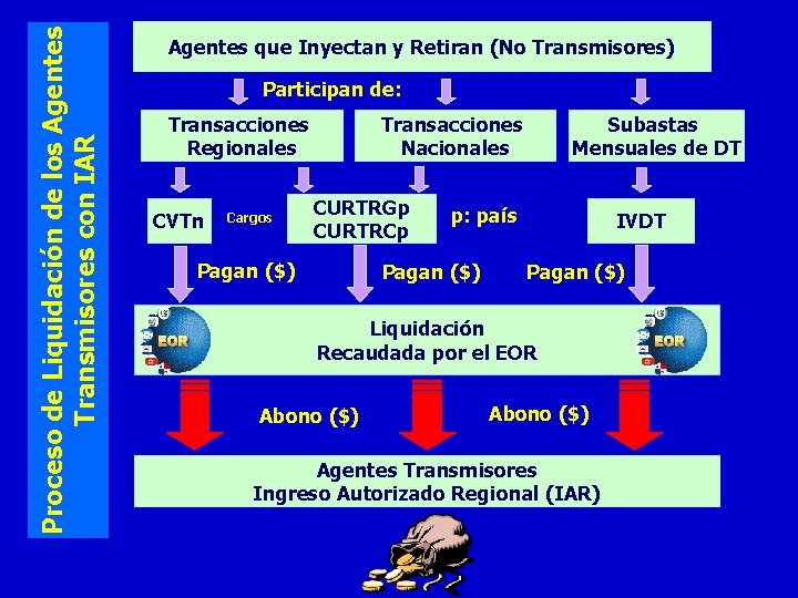 Proceso de Liquidación de los Agentes Transmisores con IAR Agentes que Inyectan y Retiran