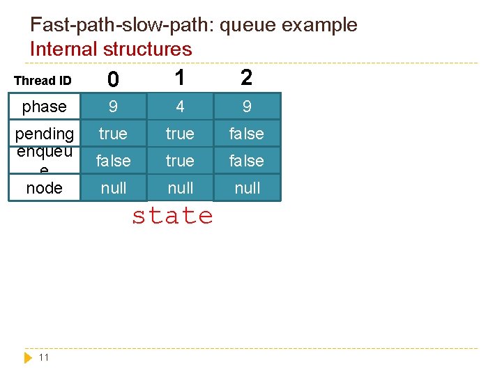 Fast-path-slow-path: queue example Internal structures Thread ID 0 1 2 phase 9 4 9