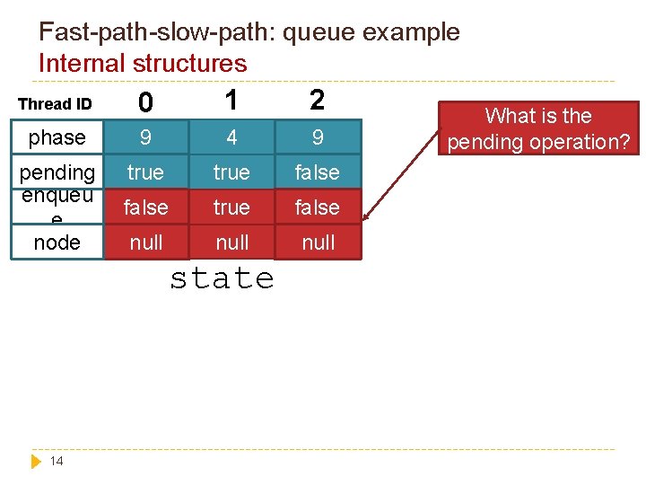 Fast-path-slow-path: queue example Internal structures Thread ID 0 1 2 phase 9 4 9
