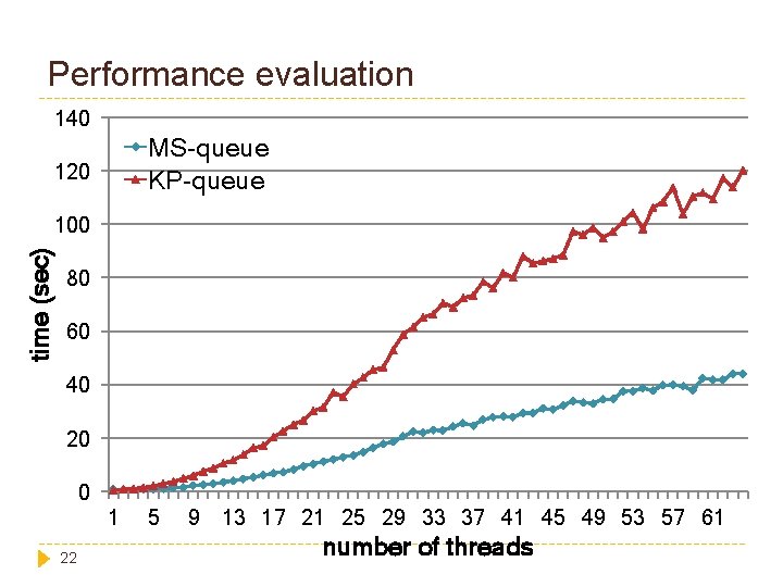 Performance evaluation 140 MS-queue KP-queue 120 time (sec) 100 80 60 40 20 0