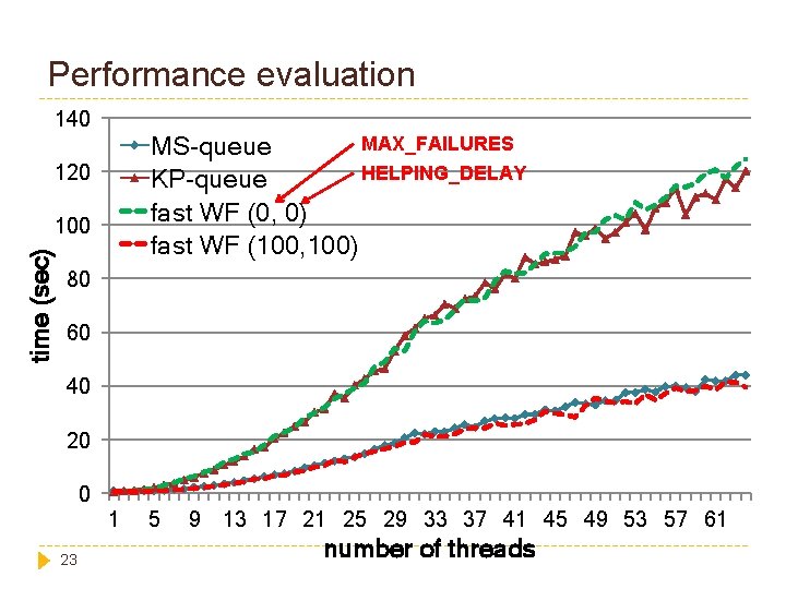 Performance evaluation 140 MAX_FAILURES MS-queue HELPING_DELAY KP-queue fast WF (0, 0) fast WF (100,