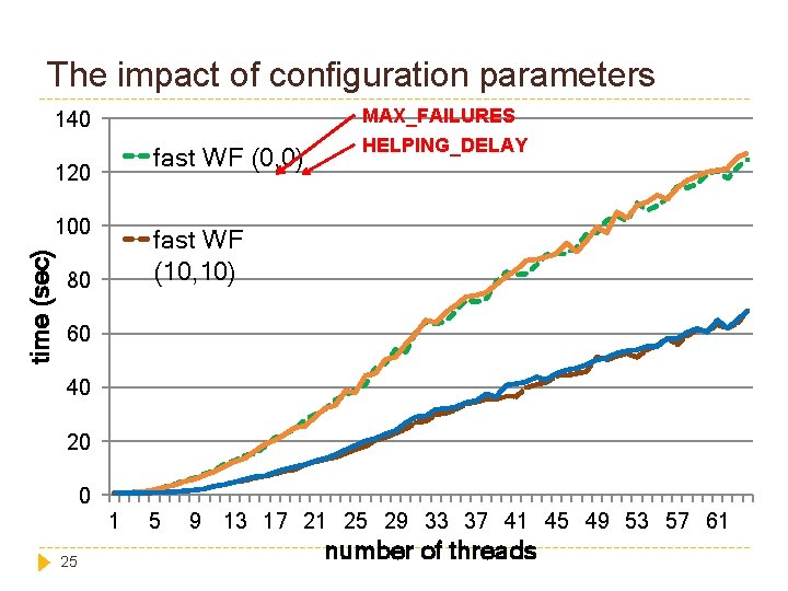 The impact of configuration parameters 140 fast WF (0, 0) 120 time (sec) 100
