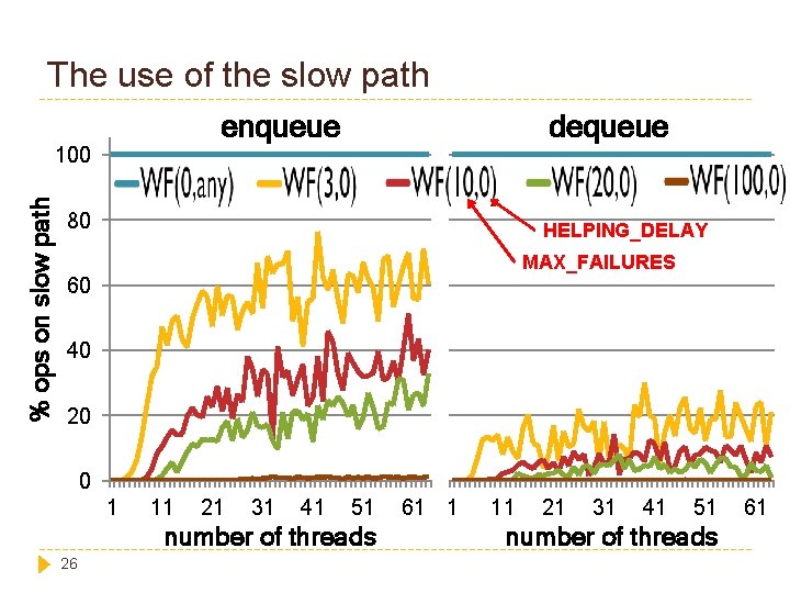 The use of the slow path enqueue % ops on slow path 100 dequeue
