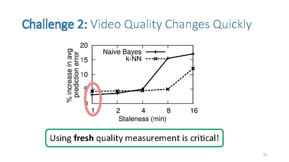 Challenge 2: Video Quality Changes Quickly Using fresh quality measurement is critical! 10 
