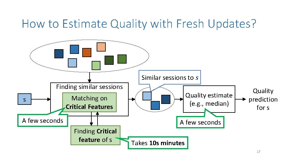 How to Estimate Quality with Fresh Updates? Similar sessions to s Finding similar sessions