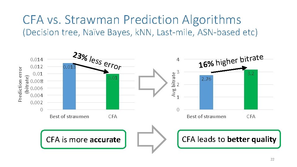 CFA vs. Strawman Prediction Algorithms 0. 014 0. 012 0. 01 0. 008 0.