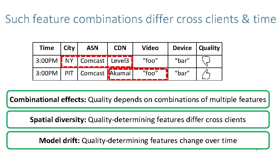 Such feature combinations differ cross clients & time Time City 3: 00 PM NY