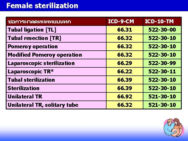 Female sterilization ชอการผาตดทแพทยบนทก ICD-9 -CM ICD-10 -TM Tubal ligation [TL] 66. 31 522 -30