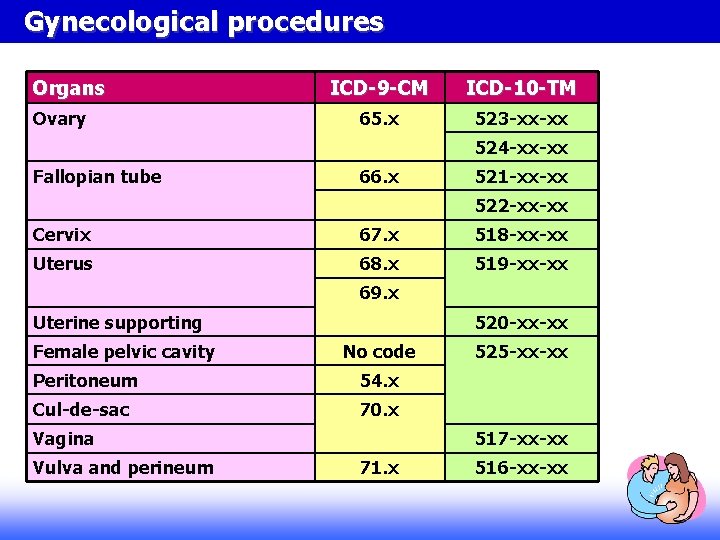 Gynecological procedures Organs Ovary ICD-9 -CM ICD-10 -TM 65. x 523 -xx-xx 524 -xx-xx Gynecological procedures Organs Ovary ICD-9 -CM ICD-10 -TM 65. x 523 -xx-xx 524 -xx-xx