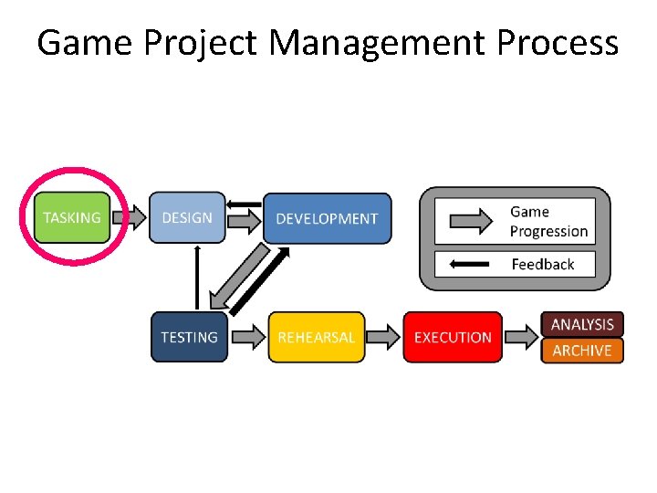 War Gaming Professional Development Course Game Project Management