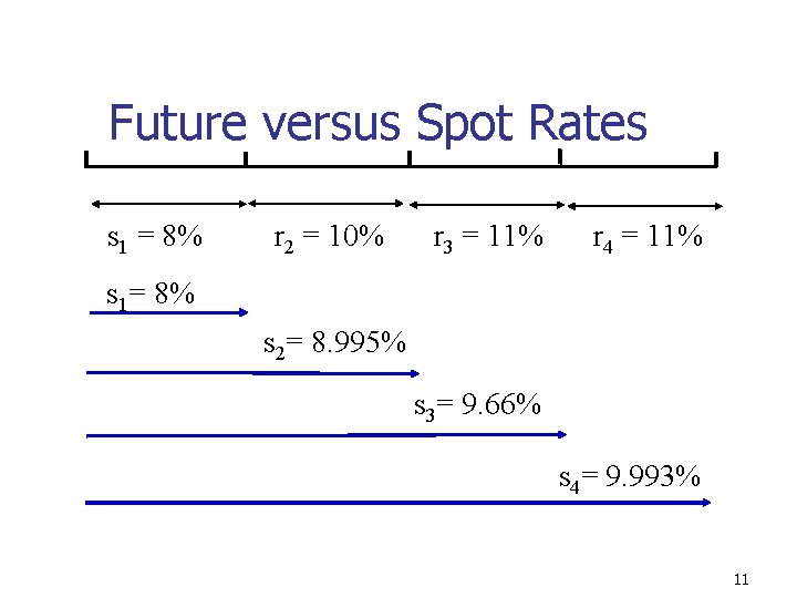 Future versus Spot Rates s 1 = 8% r 2 = 10% r 3