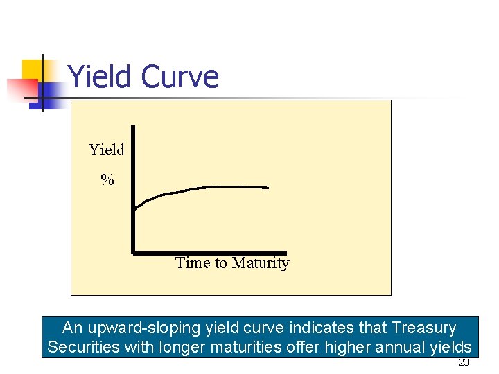 Yield Curve Yield % Time to Maturity An upward-sloping yield curve indicates that Treasury